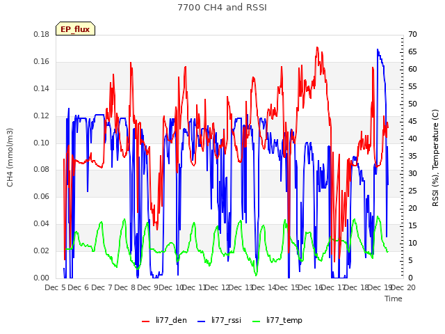 plot of 7700 CH4 and RSSI