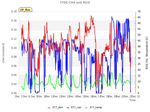 plot of 7700 CH4 and RSSI