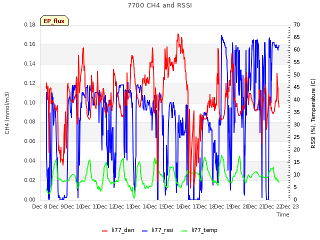 plot of 7700 CH4 and RSSI