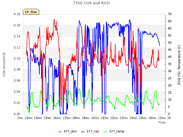 plot of 7700 CH4 and RSSI