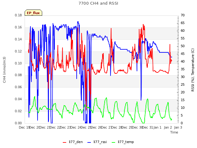 plot of 7700 CH4 and RSSI