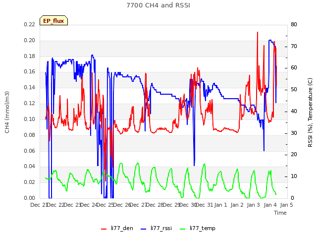 plot of 7700 CH4 and RSSI