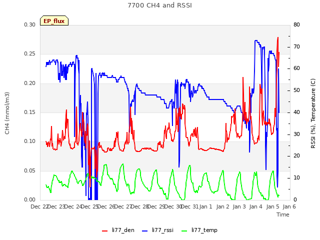 plot of 7700 CH4 and RSSI