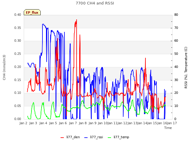 plot of 7700 CH4 and RSSI