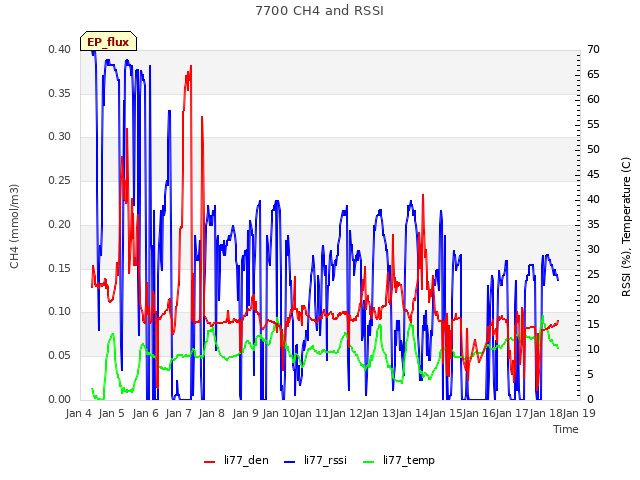 plot of 7700 CH4 and RSSI