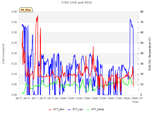 plot of 7700 CH4 and RSSI