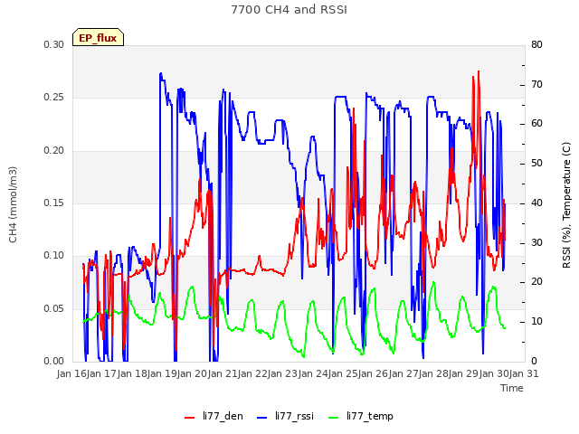 plot of 7700 CH4 and RSSI