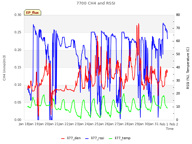 plot of 7700 CH4 and RSSI