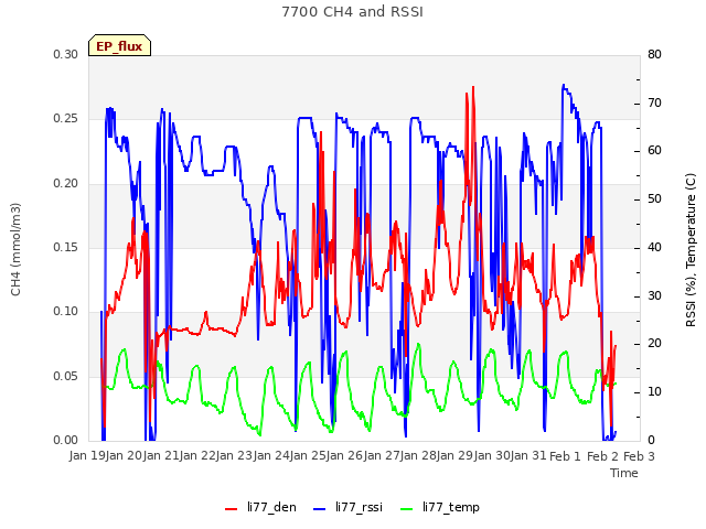 plot of 7700 CH4 and RSSI