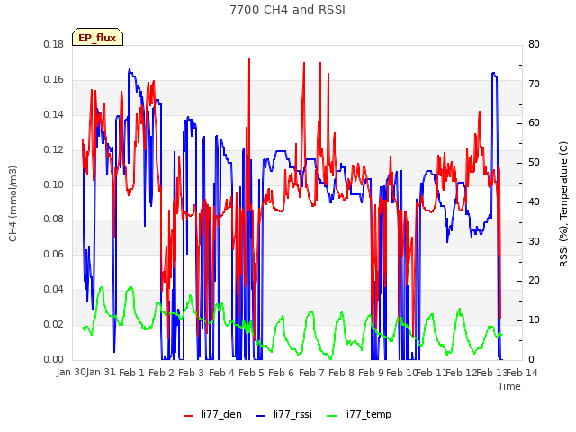 plot of 7700 CH4 and RSSI