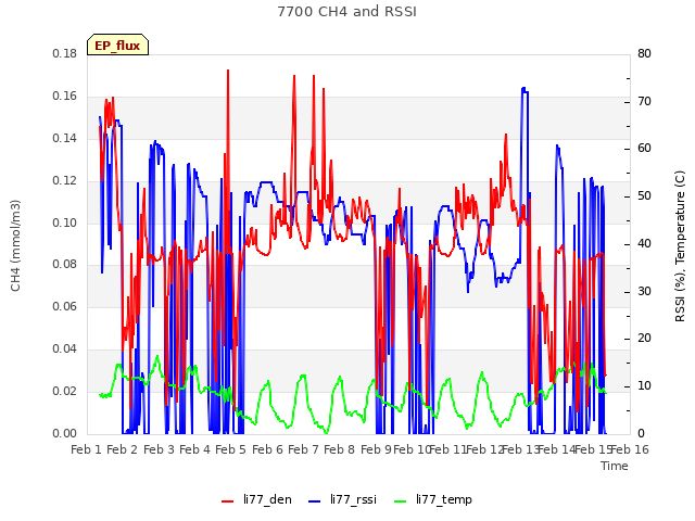 plot of 7700 CH4 and RSSI