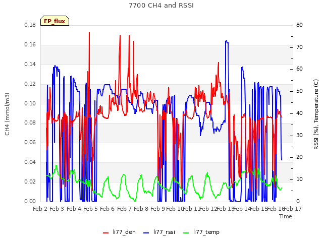 plot of 7700 CH4 and RSSI