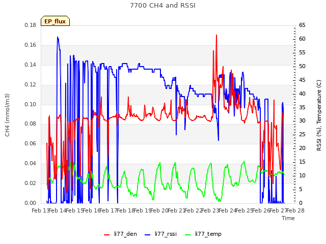 plot of 7700 CH4 and RSSI