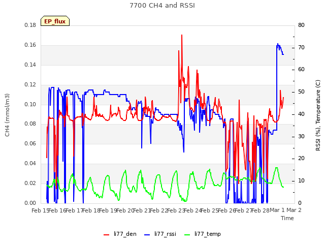 plot of 7700 CH4 and RSSI