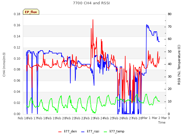 plot of 7700 CH4 and RSSI