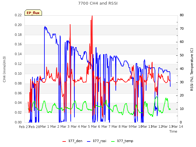 plot of 7700 CH4 and RSSI