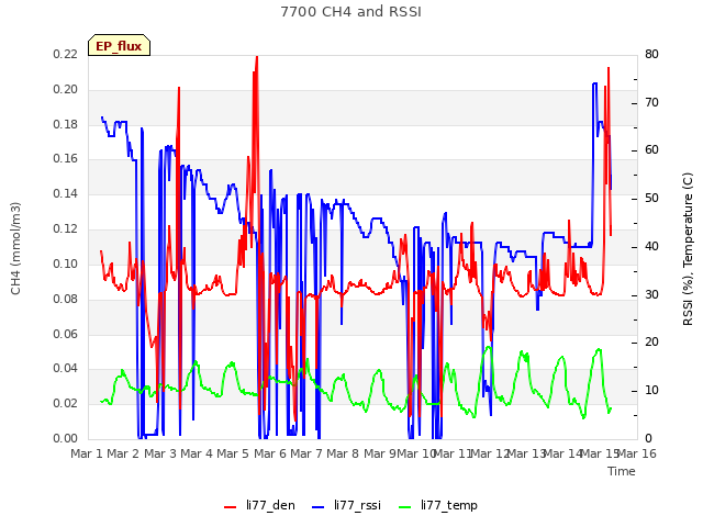 plot of 7700 CH4 and RSSI