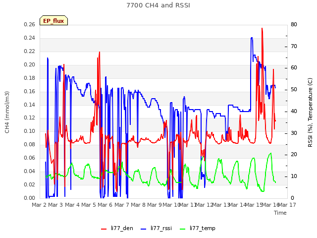 plot of 7700 CH4 and RSSI