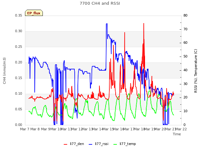plot of 7700 CH4 and RSSI