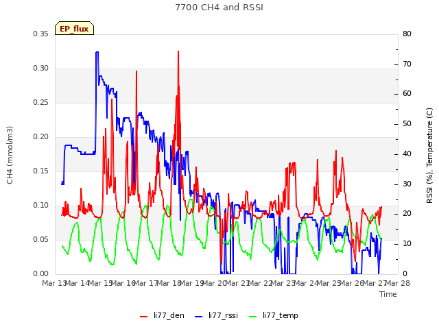 plot of 7700 CH4 and RSSI