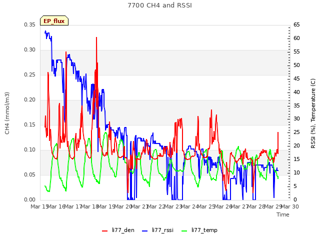 plot of 7700 CH4 and RSSI