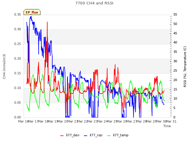 plot of 7700 CH4 and RSSI