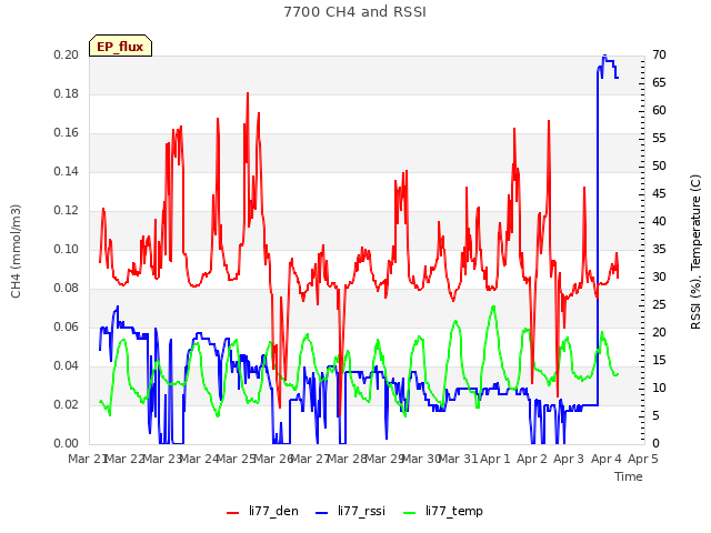 plot of 7700 CH4 and RSSI