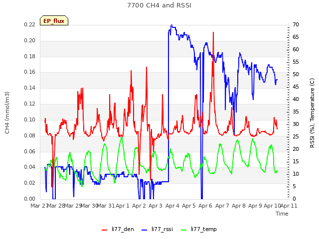 plot of 7700 CH4 and RSSI