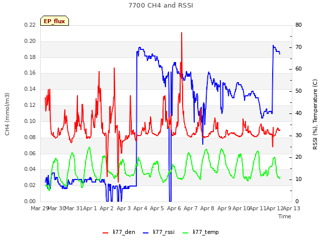 plot of 7700 CH4 and RSSI