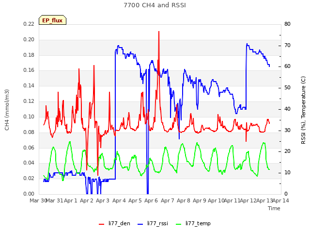 plot of 7700 CH4 and RSSI