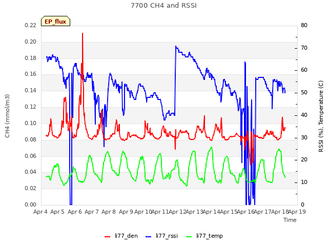 plot of 7700 CH4 and RSSI