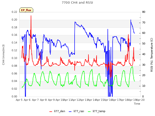 plot of 7700 CH4 and RSSI