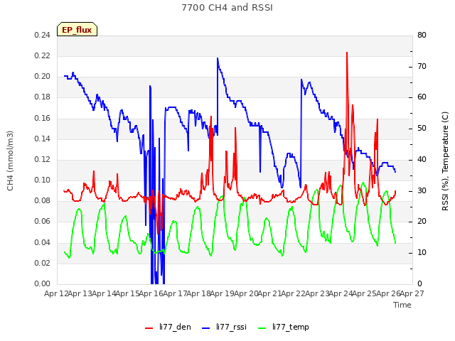 plot of 7700 CH4 and RSSI