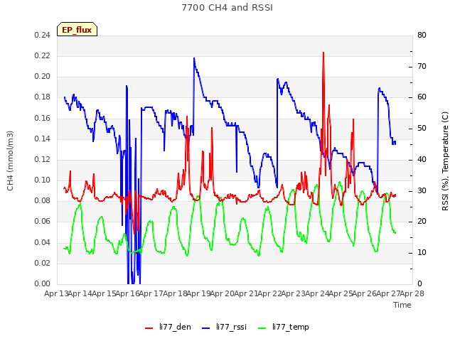 plot of 7700 CH4 and RSSI