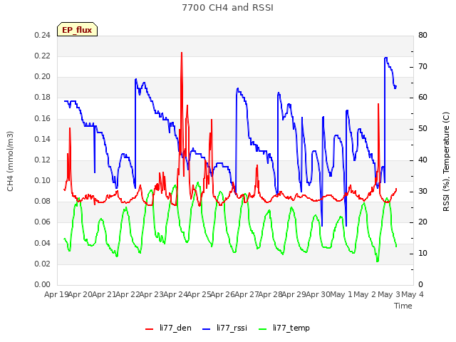 plot of 7700 CH4 and RSSI