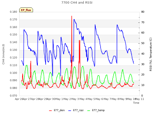 plot of 7700 CH4 and RSSI