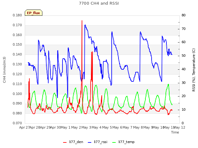 plot of 7700 CH4 and RSSI