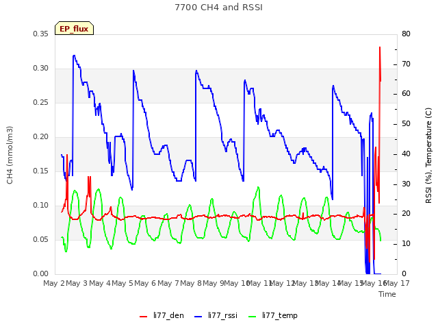 plot of 7700 CH4 and RSSI