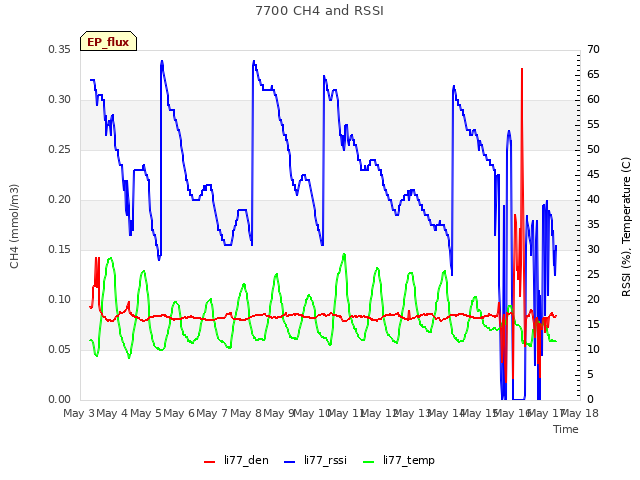 plot of 7700 CH4 and RSSI