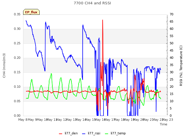 plot of 7700 CH4 and RSSI