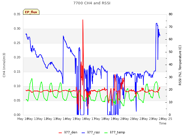 plot of 7700 CH4 and RSSI