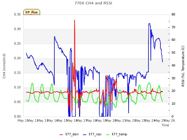 plot of 7700 CH4 and RSSI