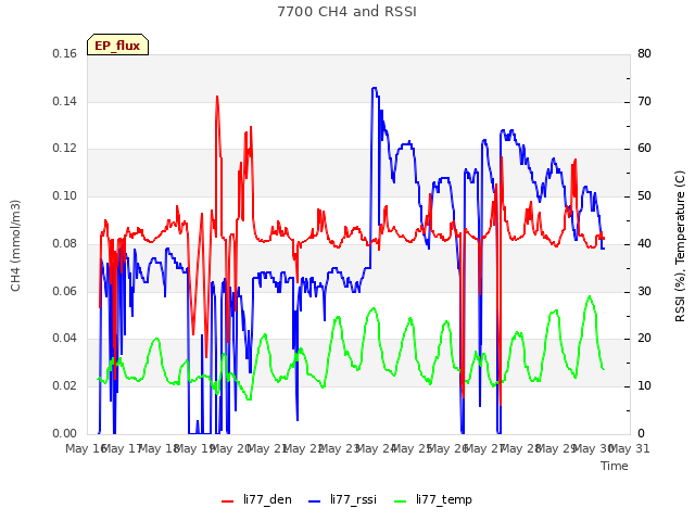 plot of 7700 CH4 and RSSI