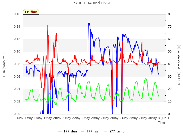 plot of 7700 CH4 and RSSI