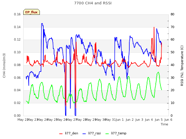 plot of 7700 CH4 and RSSI