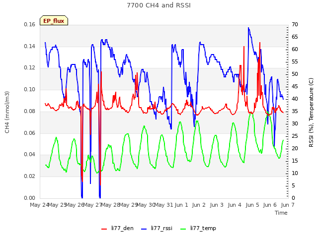 plot of 7700 CH4 and RSSI