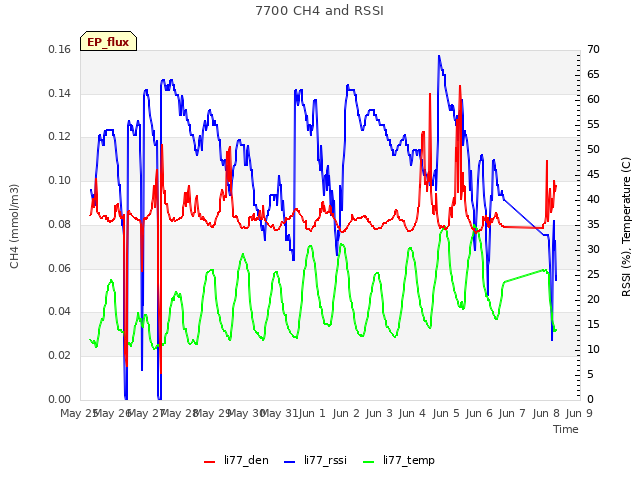 plot of 7700 CH4 and RSSI