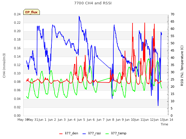 plot of 7700 CH4 and RSSI