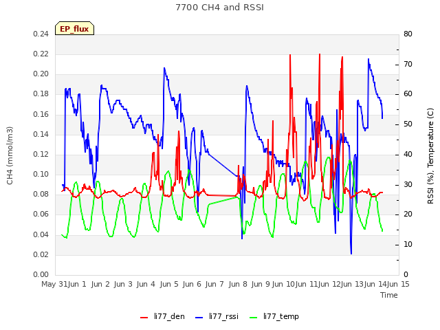 plot of 7700 CH4 and RSSI