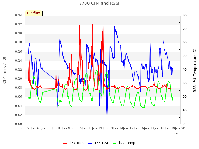 plot of 7700 CH4 and RSSI